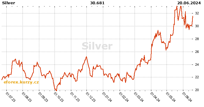 Silver history chart