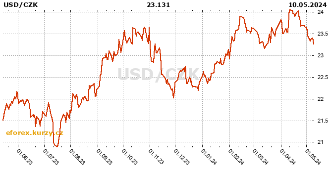 American dollar / Czech Koruna history chart