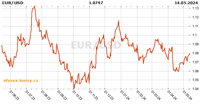 Eurozone / American dollar history chart