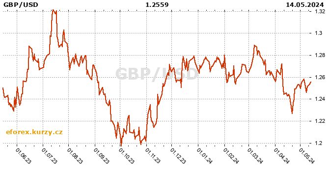 British pound / American dollar history chart