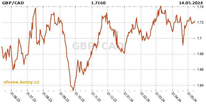 British pound / Canadian Dollar  history chart