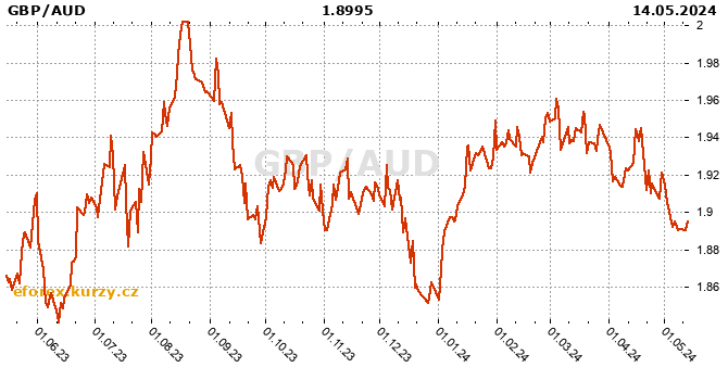 British pound / Australian dollar history chart