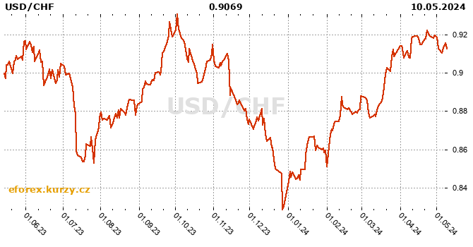 American dollar / Swiss Franc  history chart