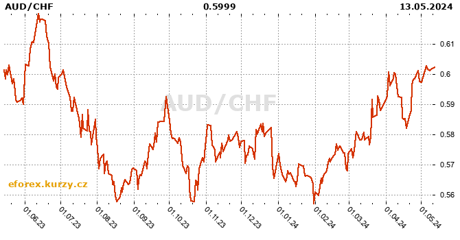 Australian dollar / Swiss Franc  history chart