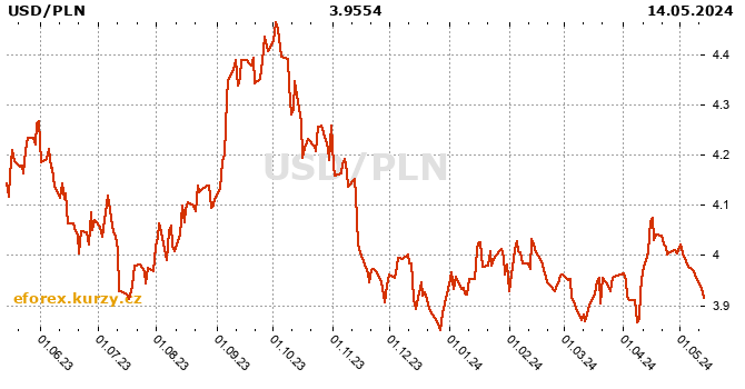 American dollar / Polish Zloty history chart