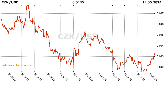 Czech Koruna / American dollar history chart