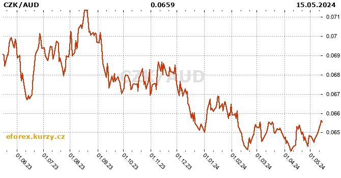 Czech Koruna / Australian dollar history chart