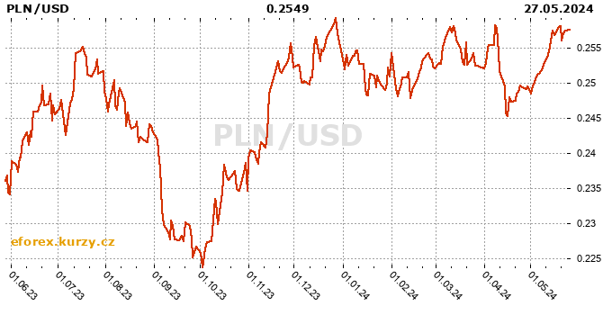 Polish Zloty / American dollar history chart