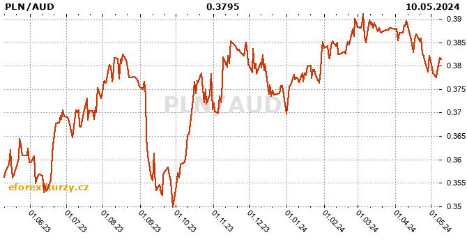 Polish Zloty / Australian dollar history chart