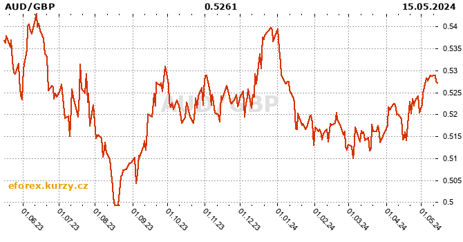 Australian dollar / British pound history chart