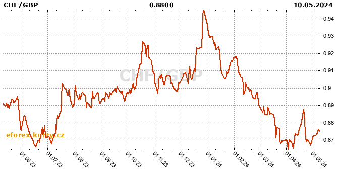 Swiss Franc  / British pound history chart