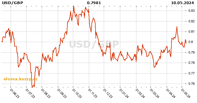 American dollar / British pound history chart