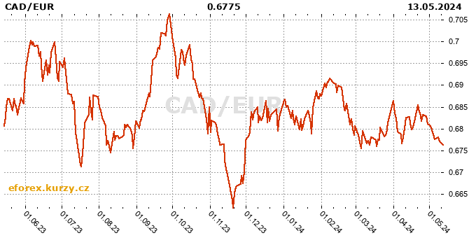 Canadian Dollar  / Eurozone history chart