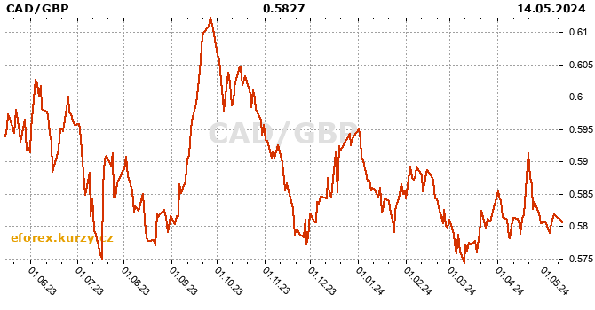Canadian Dollar  / British pound history chart