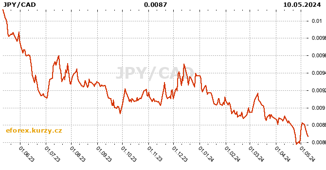 Japanese Yen / Canadian Dollar  history chart