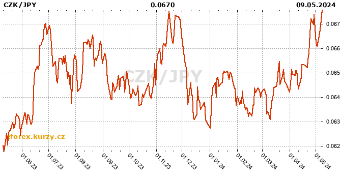 Czech Koruna / Japanese Yen history chart