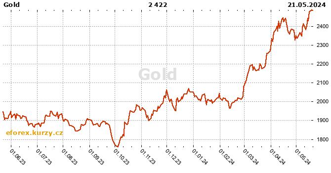 Gold history chart