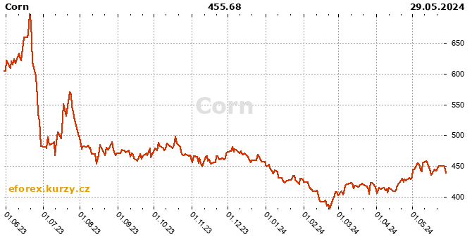 Corn history chart