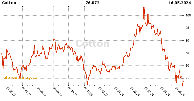 Cotton history chart