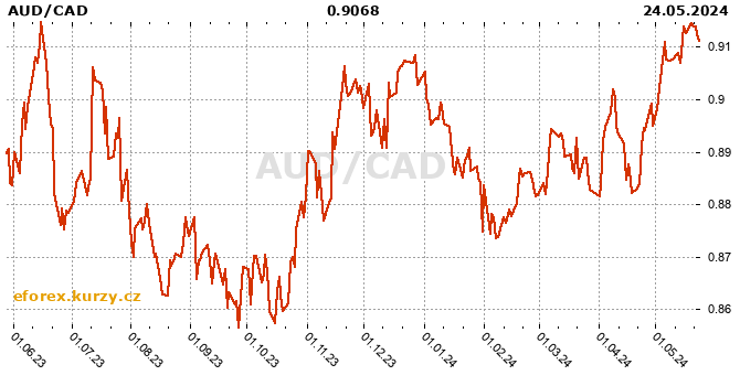 Australian dollar / Canadian Dollar  history chart