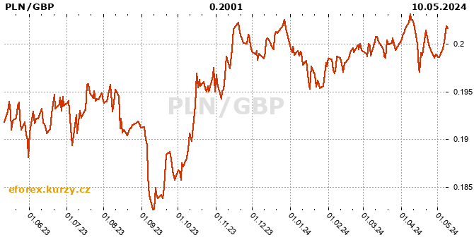 Polish Zloty / British pound history chart