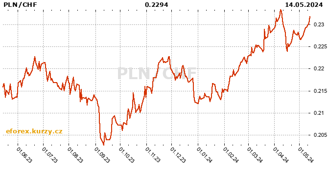 Polish Zloty / Swiss Franc  history chart