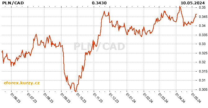 Polish Zloty / Canadian Dollar  history chart