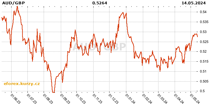 Australian dollar / British pound history chart
