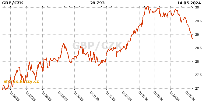 British pound / Czech Koruna history chart