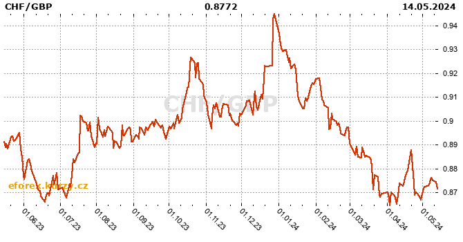 Swiss Franc  / British pound history chart