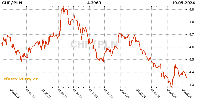 Swiss Franc  / Polish Zloty history chart