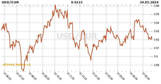 American dollar / Eurozone history chart