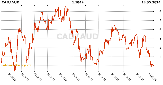 Canadian Dollar  / Australian dollar history chart