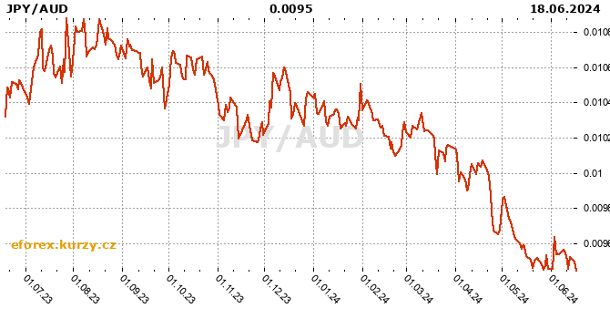 Japanese Yen / Australian dollar history chart