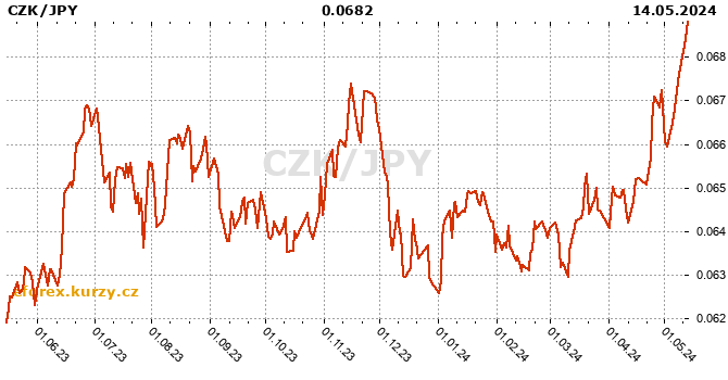 Czech Koruna / Japanese Yen history chart